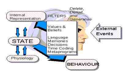 A istina Percepcija filtri